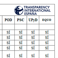 Picture of Transparência dos partidos espanhóis